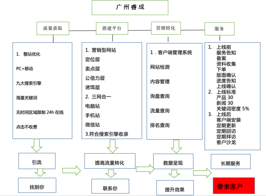 广州做网站内容优化时发布文章多少字为宜！